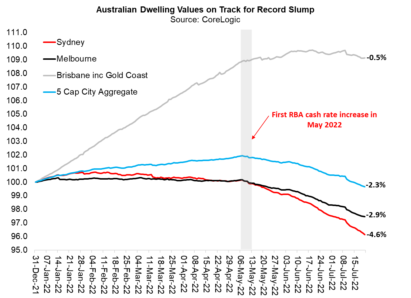 Updated Aussie house price crash to 22 July Sydney prices now down